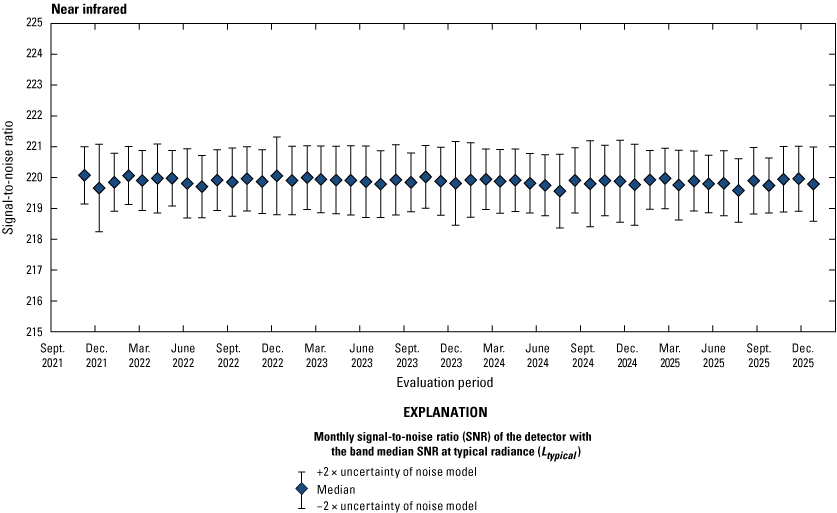 The Operational Land Imager near infrared band lifetime signal-to-noise ratio stability
                        is greater than the required levels.