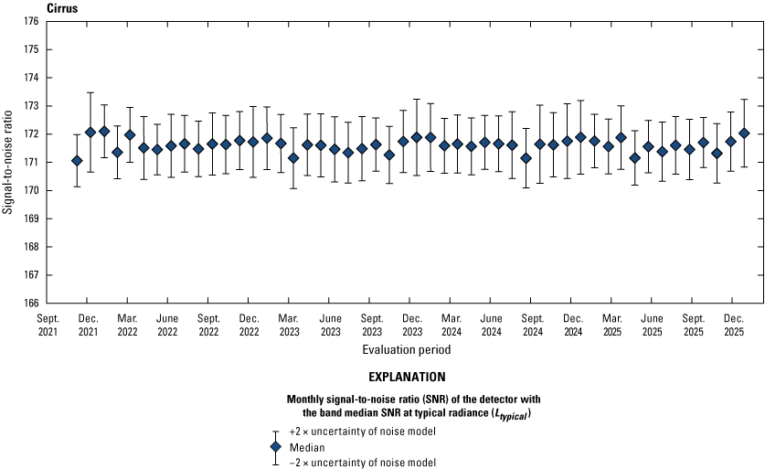 The Operational Land Imager cirrus band lifetime signal-to-noise ratio stability is
                        greater than the required levels.