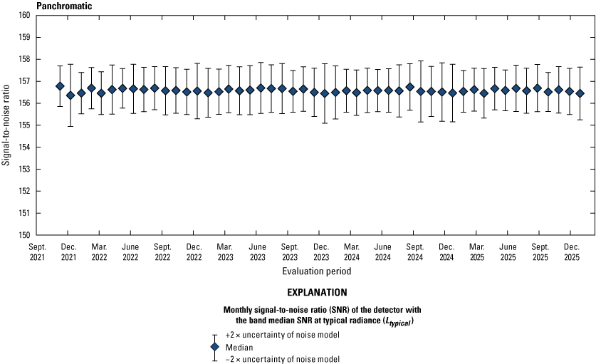 The Operational Land Imager panchromatic band lifetime signal-to-noise ratio stability
                        is greater than the required levels.