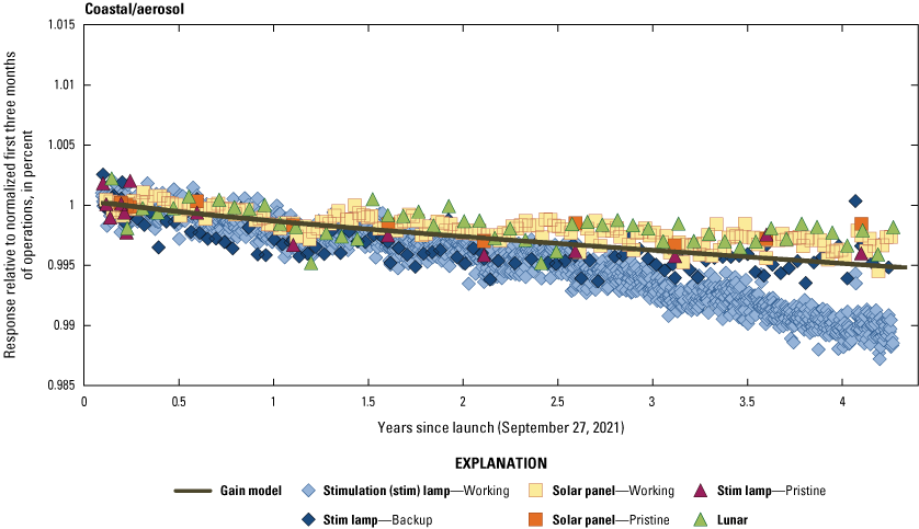 The Operational Land Imager coastal/aerosol band lifetime radiometric responses are
                        stable.