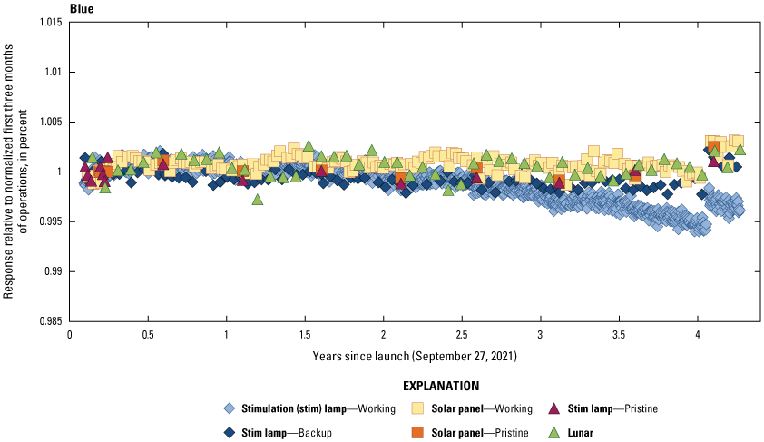 The Operational Land Imager blue band lifetime radiometric responses are stable.