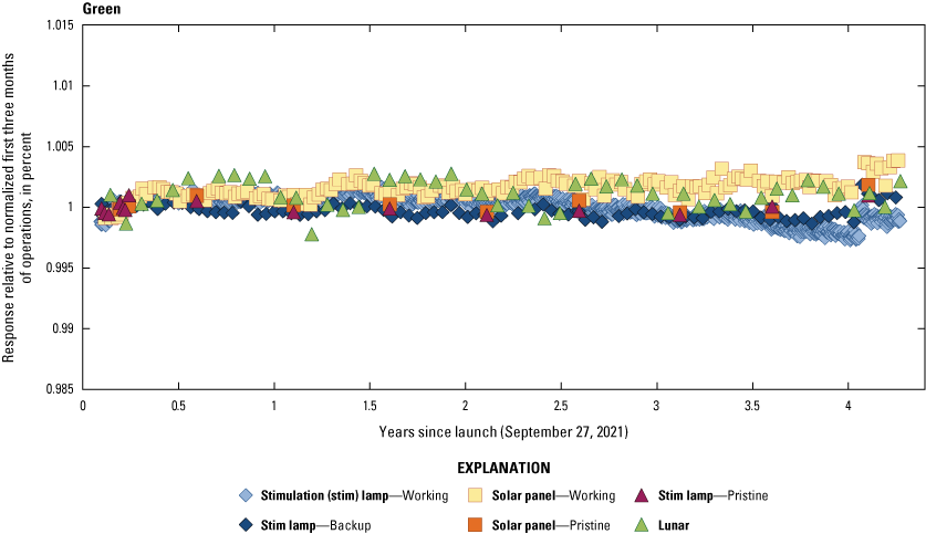 The Operational Land Imager green band lifetime radiometric responses are stable.