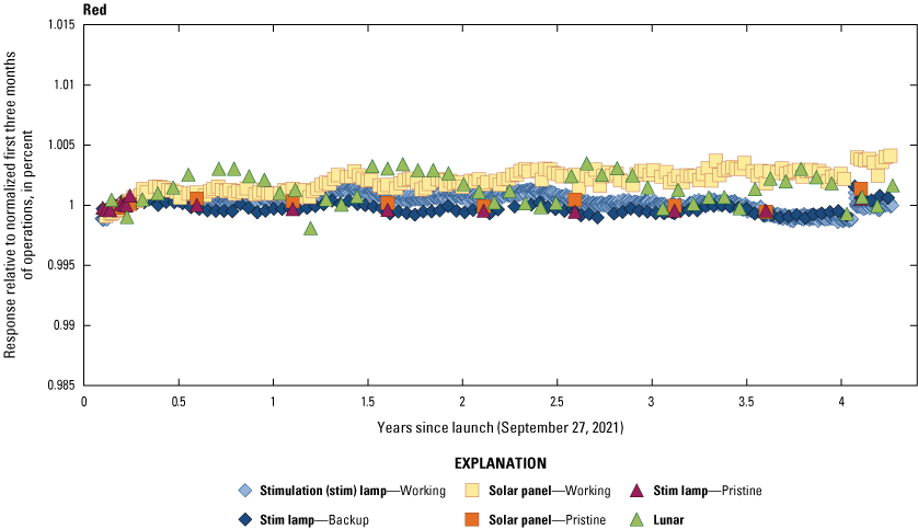 The Operational Land Imager red band lifetime radiometric responses are stable.