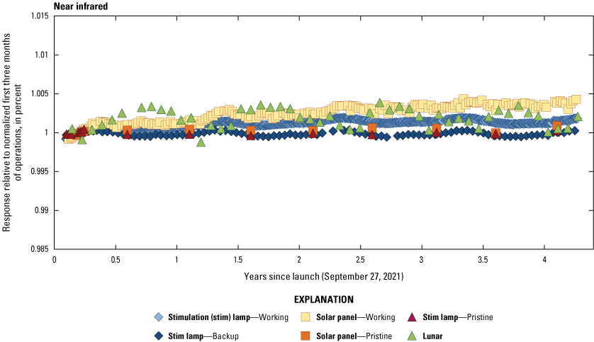 The Operational Land Imager near infrared band lifetime radiometric responses are
                        stable.