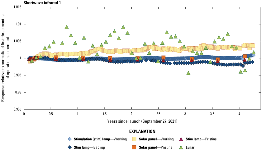 The Operational Land Imager shortwave infrared 1 band lifetime radiometric responses
                        are stable.