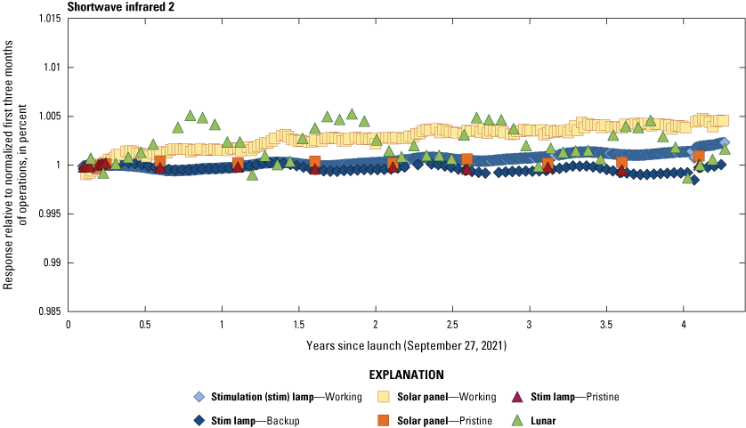 The Operational Land Imager shortwave infrared 2 band lifetime radiometric responses
                        are stable.