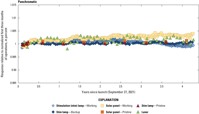 The Operational Land Imager panchromatic band lifetime radiometric responses are stable.