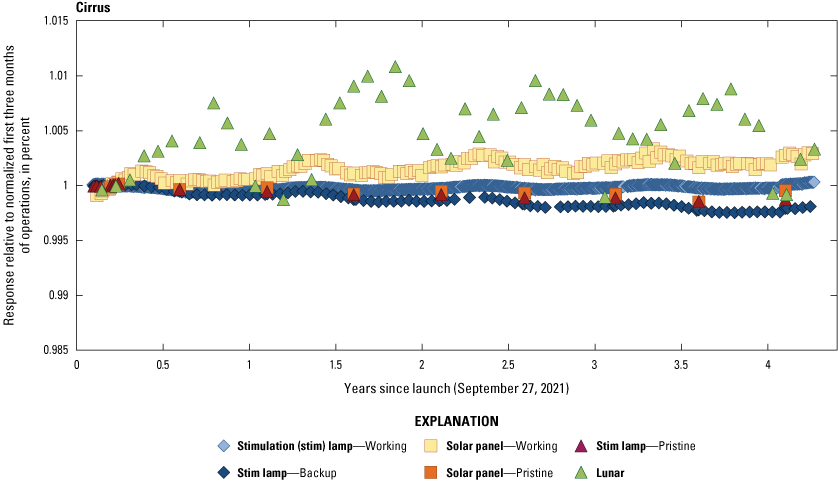 The Operational Land Imager cirrus band lifetime radiometric responses are stable.