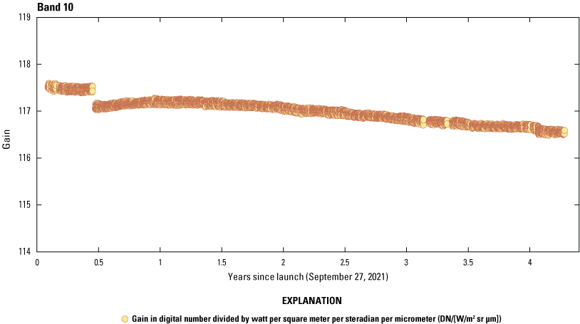 The Thermal Infrared Sensor band 10 radiometric response is stable.