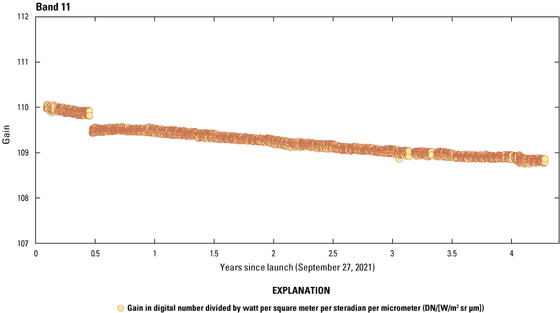 The Thermal Infrared Sensor band 11 radiometric response is stable.