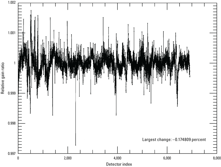 The Operational Land Imager coastal/aerosol band per-detector change in relative gains
                        between quarter 3 and quarter 4, 2025.