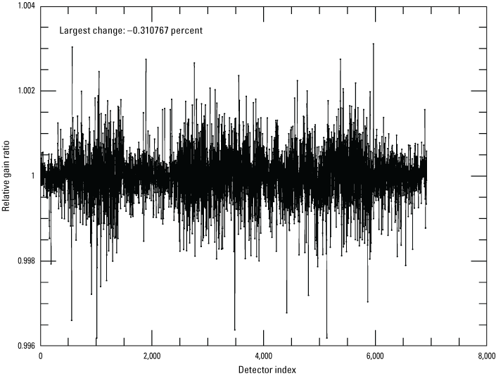 The Operational Land Imager shortwave infrared 1 band per-detector change in relative
                        gains between quarter 3 and quarter 4, 2025.