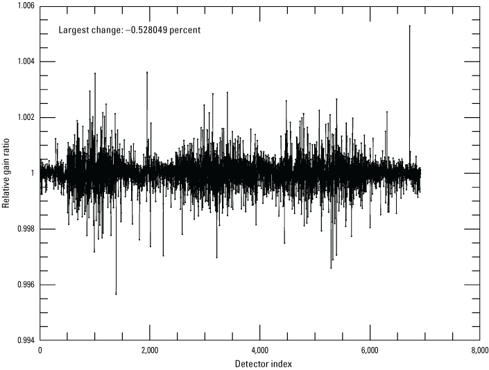 The Operational Land Imager shortwave infrared 2 band per-detector change in relative
                        gains between quarter 3 and quarter 4, 2025.