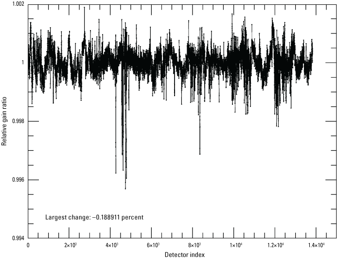 The Operational Land Imager panchromatic band per-detector change in relative gains
                        between quarter 3 and quarter 4, 2025.