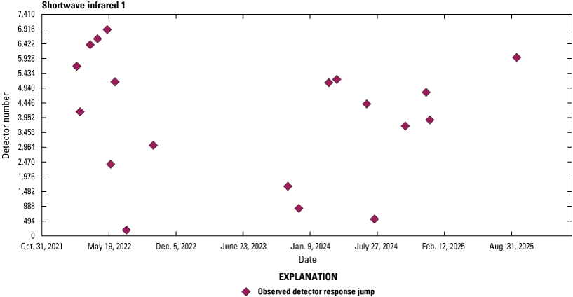The Operational Land Imager shortwave infrared 1 lifetime jumps in detector responsivity.