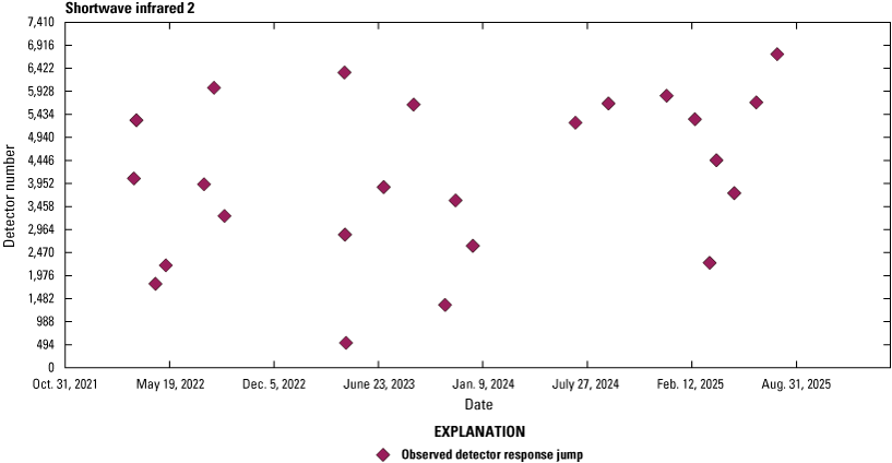The Operational Land Imager shortwave infrared 2 lifetime jumps in detector responsivity.