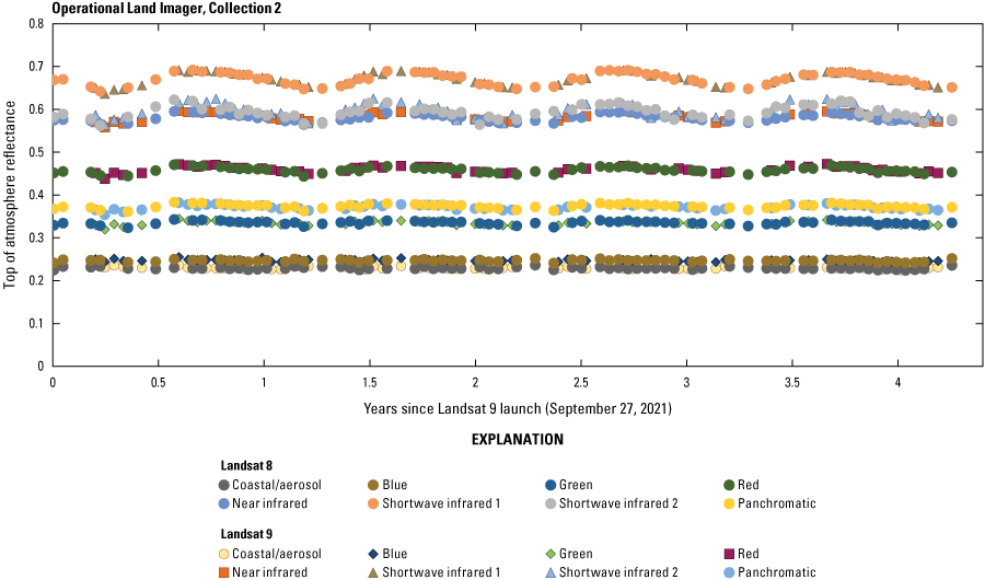The Operational Land Imager top of atmosphere reflectance cross comparison between
                        Landsat 9 and Landsat 8 over the Libya 4 pseudoinvariant calibration site.