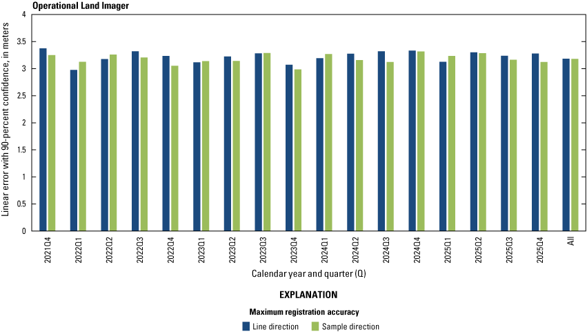 The Operational Land Imager lifetime band registration accuracy by quarter excluding
                        the cirrus band.