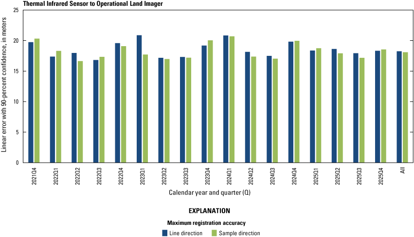The Thermal Infrared Sensor to Operational Land Imager lifetime band registration
                        accuracy by quarter excluding the cirrus band.