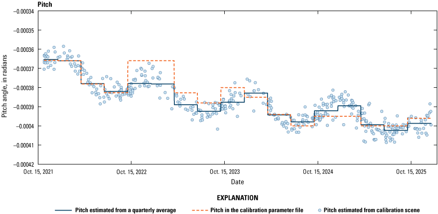 The lifetime pitch alignment between the Thermal Infrared Sensor and the Operational
                        Land Imager.