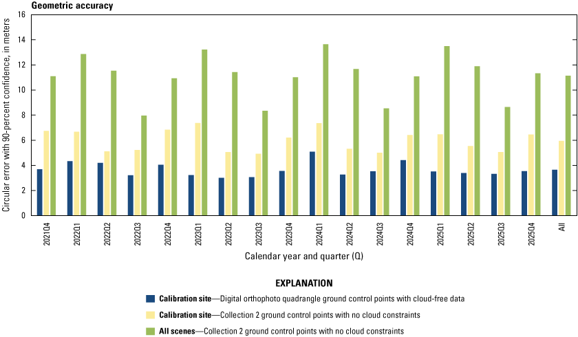 The lifetime geometric accuracy by quarter for calibration site digital orthophoto
                        quadrangle ground control points with cloud-free data, calibration site Collection
                        2 ground control points with no cloud constraints, and Collection 2 ground control
                        points for all scenes with no cloud constraints.