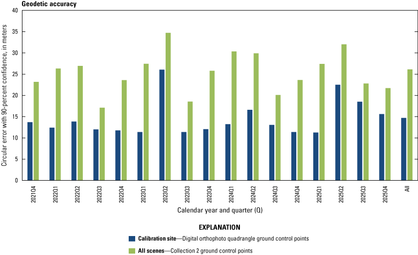 The lifetime geodetic accuracy by quarter for calibration site digital orthophoto
                        quadrangle ground control points and Collection 2 ground control points for all scenes.