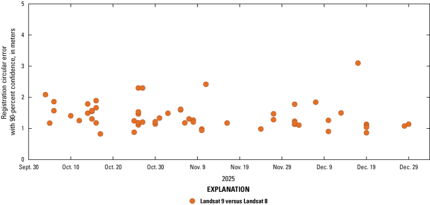 The coregistration error between Landsat 9 and Landsat 8 Level 1 terrain-corrected
                        products for quarter 4, 2025.