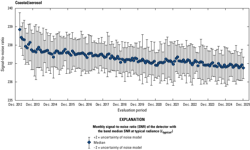 The Operational Land Imager coastal/aerosol band lifetime signal-to-noise ratio stability
                        is greater than the required levels.