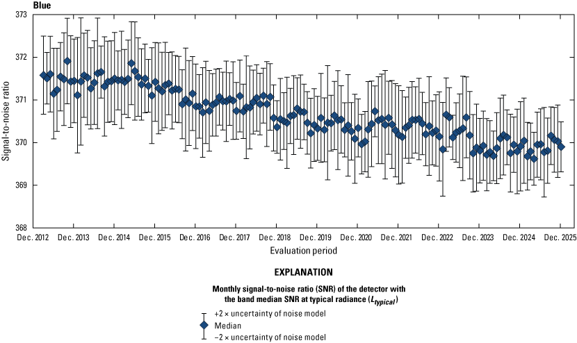 The Operational Land Imager blue band lifetime signal-to-noise ratio stability is
                        greater than the required levels.