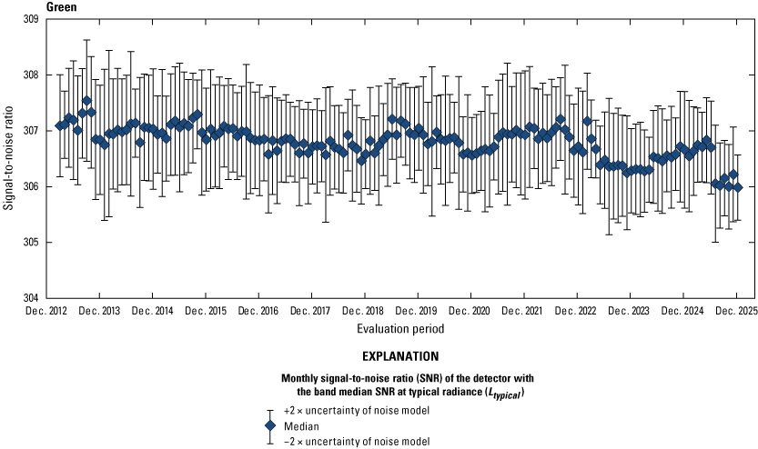 The Operational Land Imager green band lifetime signal-to-noise ratio stability is
                        greater than the required levels.