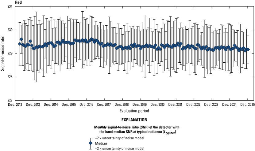 The Operational Land Imager red band lifetime signal-to-noise ratio stability is greater
                        than the required levels.