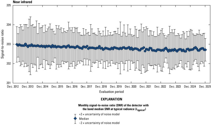 The Operational Land Imager near infrared band lifetime signal-to-noise ratio stability
                        is greater than the required levels.