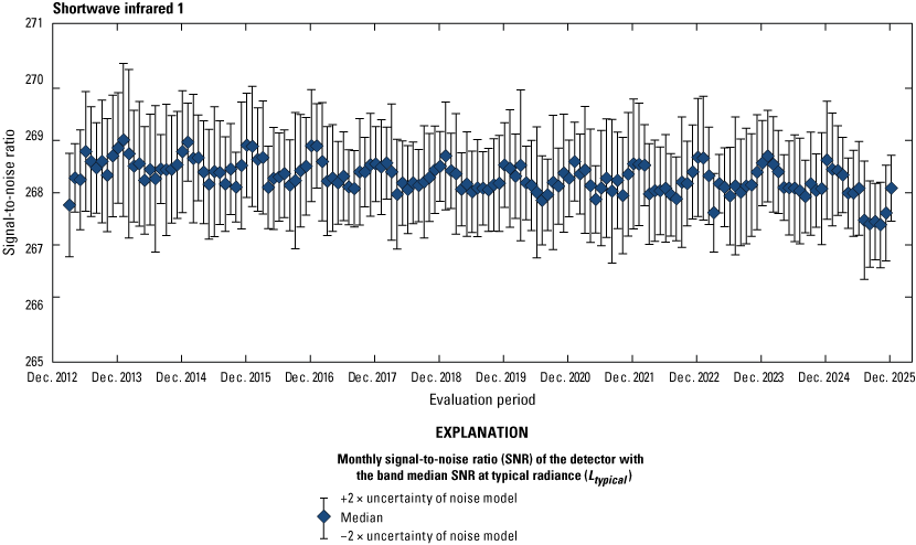 The Operational Land Imager shortwave infrared 1 band lifetime signal-to-noise ratio
                        stability is greater than the required levels.