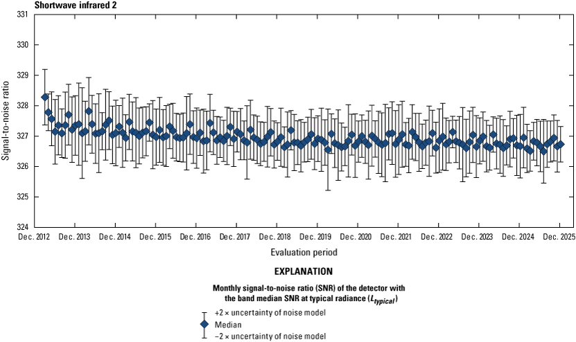 The Operational Land Imager shortwave infrared 2 band lifetime signal-to-noise ratio
                        stability is greater than the required levels.