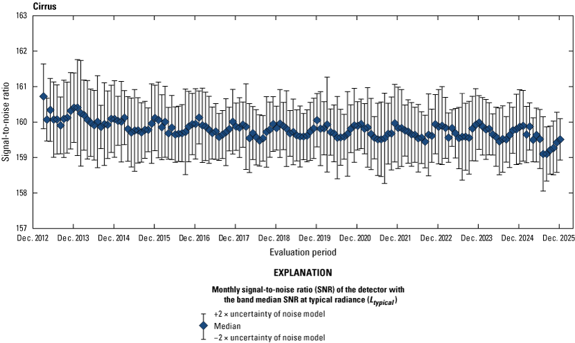 The Operational Land Imager cirrus band lifetime signal-to-noise ratio stability is
                        greater than the required levels.