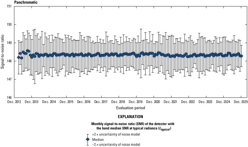 The Operational Land Imager panchromatic band lifetime signal-to-noise ratio stability
                        is greater than the required levels.
