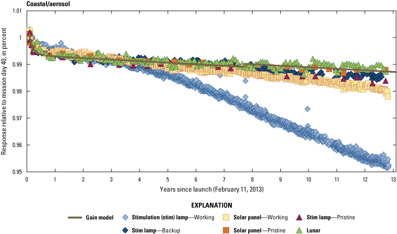 The Operational Land Imager coastal/aerosol band lifetime radiometric responses are
                        stable.