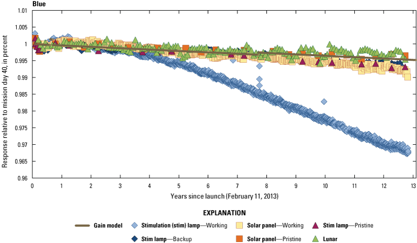 The Operational Land Imager blue band lifetime radiometric responses are stable.
