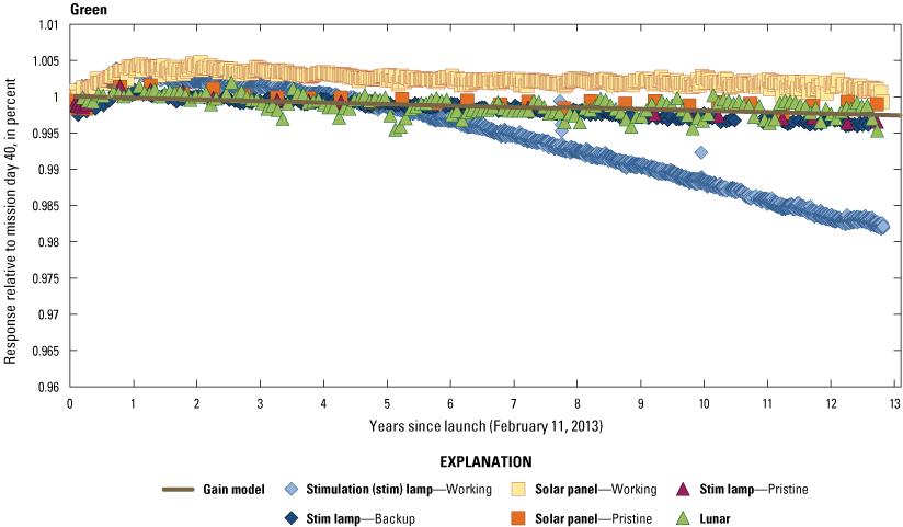 The Operational Land Imager green band lifetime radiometric responses are stable.