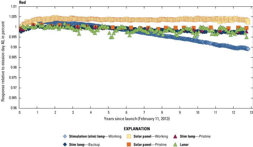 The Operational Land Imager red band lifetime radiometric responses are stable.