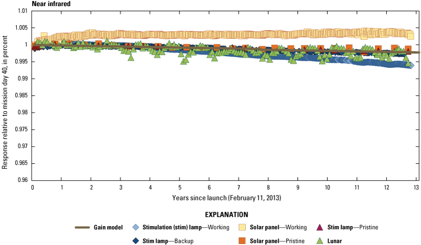 The Operational Land Imager near infrared band lifetime radiometric responses are
                        stable.