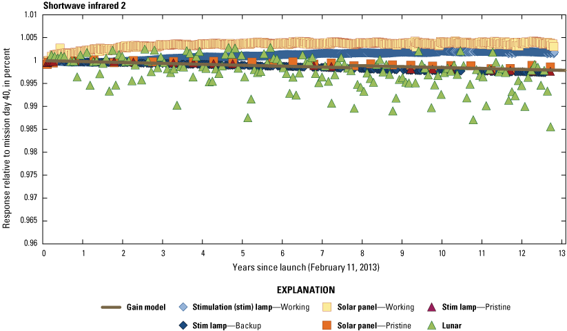 The Operational Land Imager shortwave infrared 2 band lifetime radiometric responses
                        are stable.