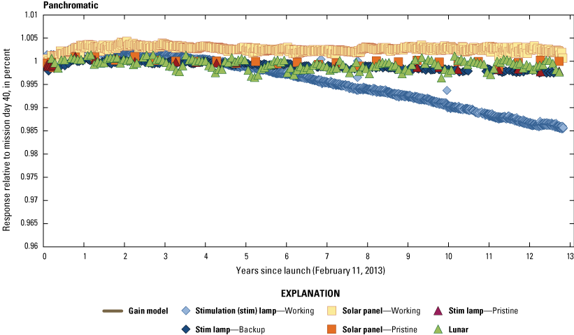 The Operational Land Imager panchromatic band lifetime radiometric responses are stable.