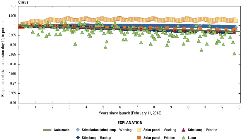 The Operational Land Imager cirrus band lifetime radiometric responses are stable.