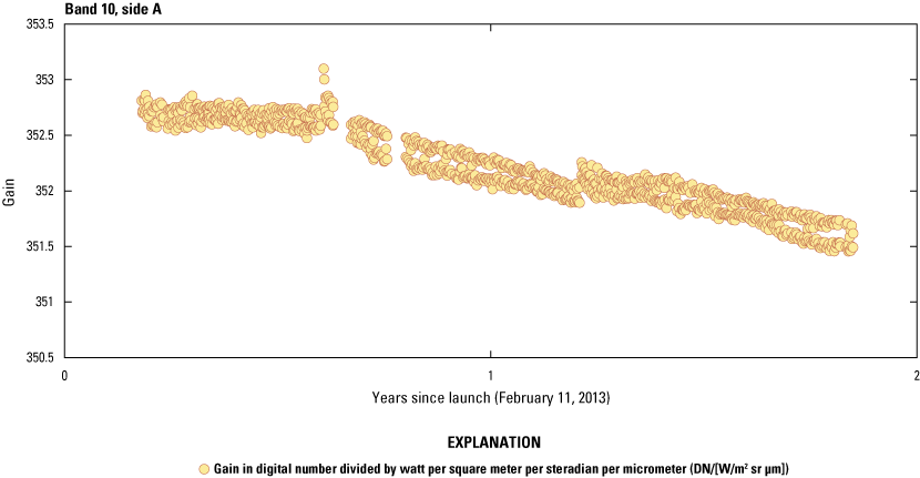 The Thermal Infrared Sensor band 10 radiometric stability on side A from launch until
                        the switch to side B electronics approximately 2 years later.