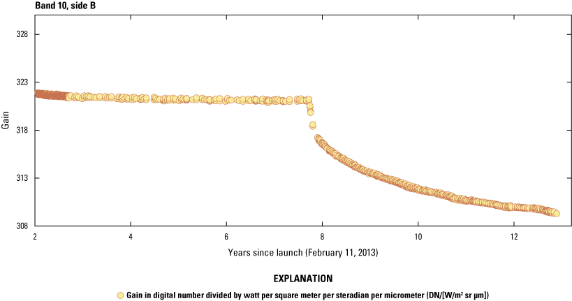 The Thermal Infrared Sensor band 10 radiometric stability on side B beginning after
                        the switch from side A approximately 2 years after launch.