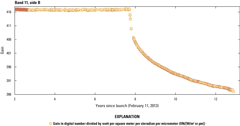 The Thermal Infrared Sensor band 11 radiometric stability on side B beginning after
                        the switch from side A approximately 2 years after launch.