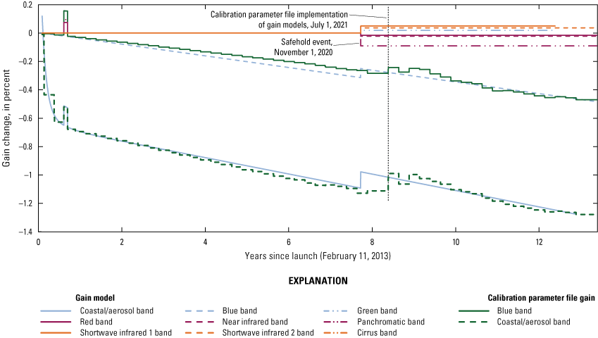 The per-band Operational Land Imager lifetime gain trends and calibration gain updates.