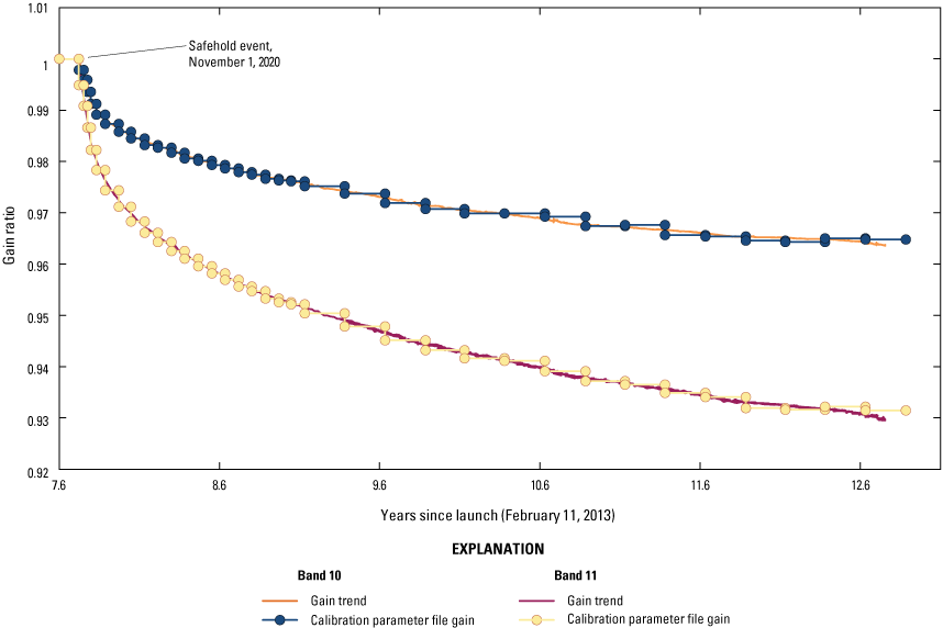 The per-band Thermal Infrared Sensor lifetime gain degradation since the safehold
                        event on November 1, 2020.