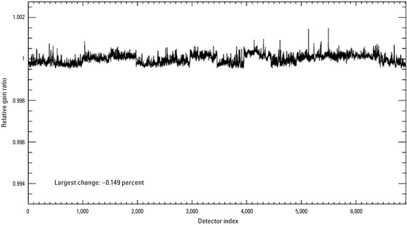 The Operational Land Imager coastal/aerosol band per-detector change in relative gains
                        between quarter 3 and quarter 4, 2025.
